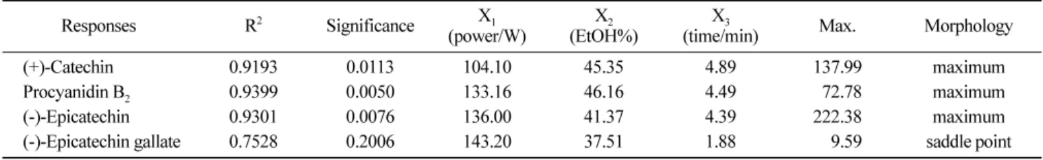 Table 3. Predicted levels of extraction conditions for the maximum responses of variables by the ridge analysis