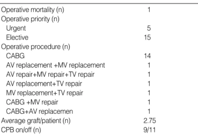 Table 1. Baseline demographics of 20 octogenarians undergo- undergo-ing cardiac operations 
