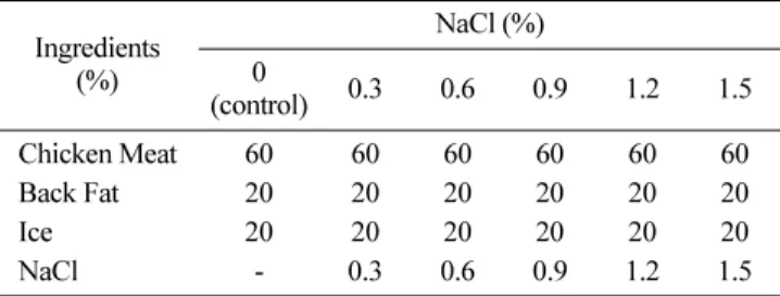 Table 1. Formulation of chicken-thigh emulsion formulated with various levels of NaCl