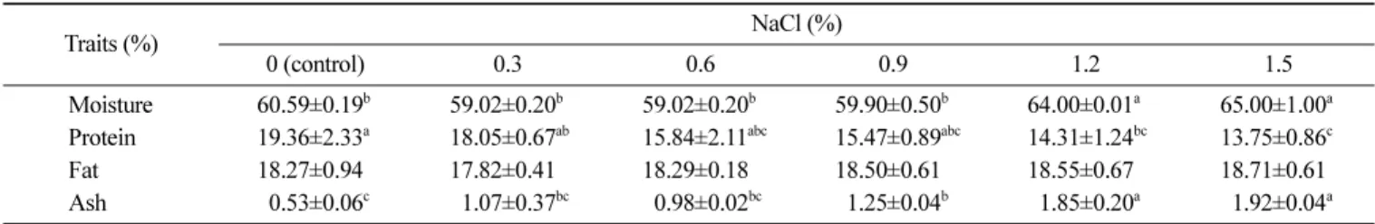 Table 2. Proximate composition of chicken-thigh emulsion formulated with various levels of NaCl
