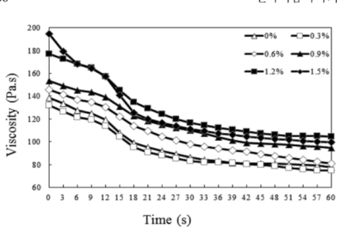 Table 5. Texture properties of chicken-thigh emulsion formulated with various levels of NaCl
