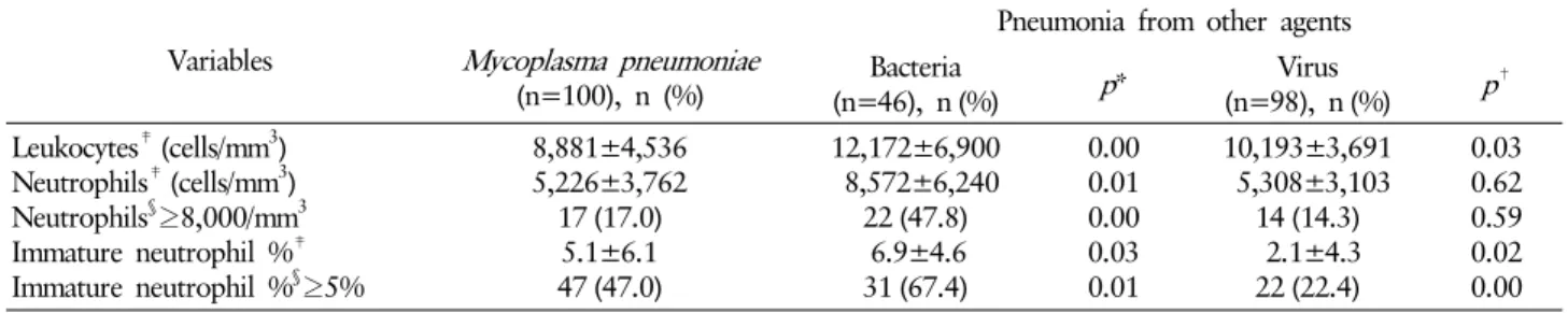Table 2. Comparison between hematological characteristics of patients positive for  Mycoplasma pneumoniae  and other etiologic agents (bacteria and virus)