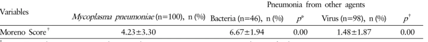 Table 5.  Comparison between Moreno’s score of patients positive for  Mycoplasma pneumoniae  and other etiologic agents (bacteria  and virus)