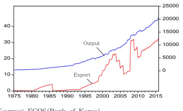 그림 1 의료 및 보건서비스 산업의 생산과 수출 Figure 1 Industrial output and export