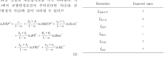 Table 1 Expected signs for elasticities of export