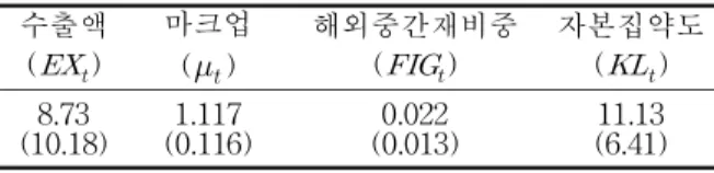 Table 2 Average values for the industrial variables 수출액 (   ) 마크업 (   ) 해외중간재비중() 자본집약도() 8.73 1.117 0.022 11.13 (10.18) (0.116) (0.013) (6.41) ( )속은 표준편차를 나타냄