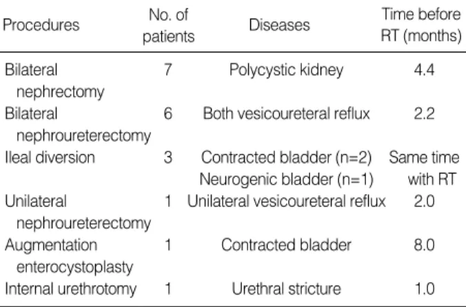 Table 2. Urologic surgery performed in recipients after renal trans- trans-plantation