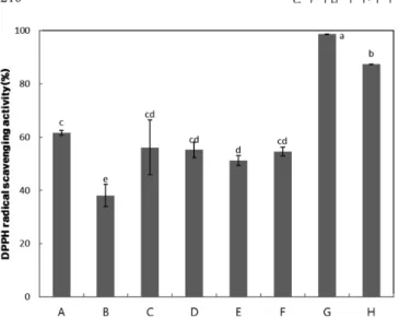 Fig. 1. DPPH radical scavenging activity of 75 % ethanol extract (1 mg/mL) of daraesoon (shoot of hardy kiwi: Actinidia arguta) during cooking (A; dried, muknamul, B; rehydration including soaking in water for 16 h, boiling for 30 min, and infusion for 1 h