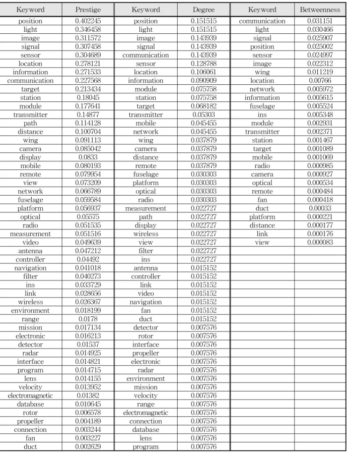 Table 4 Result of Centrality Analysis