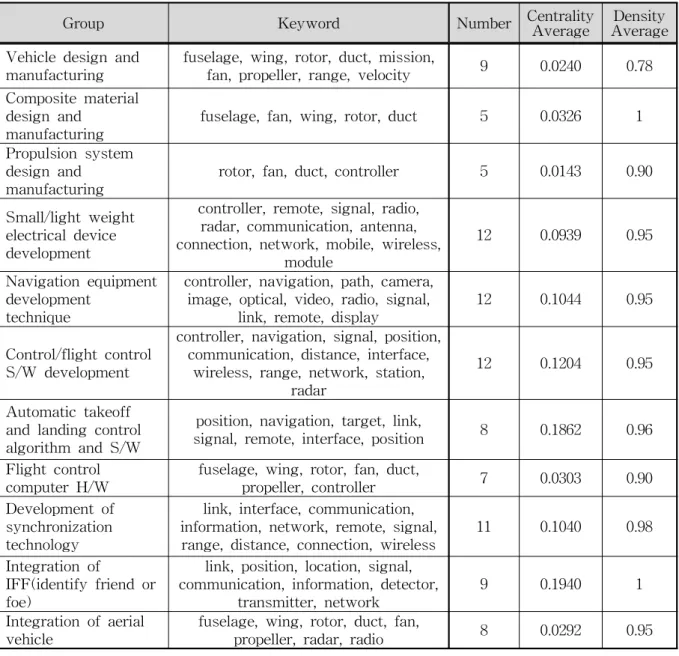 Fig. 4는 2004년부터 2015년까지 드론 관련 기 술 주제어별 위세중심성에 따른 네트워크를 보여 주고 있다. 그림에 따르면, ‘position’, ‘light’, ‘image’이 위세중심성이 높아 네트워크에서 중요 한 위치를 차지하고 있는 것을 알 수 있다