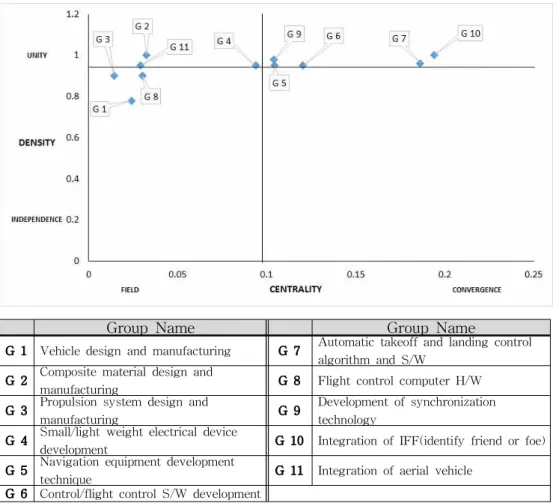 Fig. 5 2004̴∼2015 UAV Sub Category Technical Cognitive Map Analysis중심성과 밀도의 평균값을 기준으로 구분하였다.4.3.2 소분류 기술별 인지지도 분석2004년부터 2015년까지의 무인항공기의 비행체분야 소분류 기술별 키워드와 키워드수, 인지지도 분석에 활용할 중심성 평균값과 밀도 평균값을 Table 5에 제시하였다.인지지도분석의 결과인 Fig