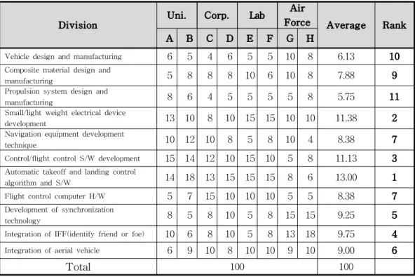 Table 6 Future Technology Rank by Expert Group고 연구를 체계적으로 관리하고 기술 가치를 극대화해야 하는 환경에서 산업분야에 직접적인 영향을 미치는 ‘융합-독립 연구분야’로, 항법장치개발 기술(그룹5)가 이 영역에 포함되는 것으로분석되었다.4.4 검증분석 분석 결과제안된 방법에 따라 작성된 무인항공기의 비행체 분야 소분류 기술이 향후 유망한 기술인지를검증하기 위해서 전문가가 작성한 무인항공기 기술분류표에 의한 ‘기술의 