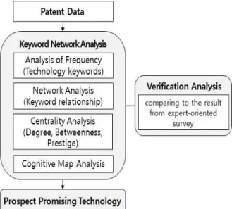 Fig. 1 Research Model