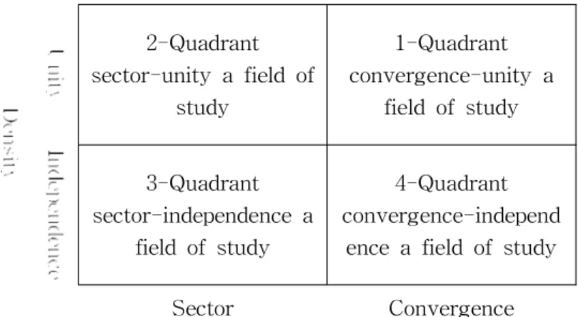 Fig. 2 Cognitive Map Form중심성(centrality)은 “한 행위자가 전체 네트워크에서 중심에 위치하는 정도를 표현하는 지표”로 간단히 정의할 수 있는데, 중심성 분석을 통해 한 네트워크에서 중요한 역할을 하거나 주목받는 행위자가 누구인지, 또 각 행위자들은 그‘중심’에 어느 정도 접근하고 있는지를 알 수 있다