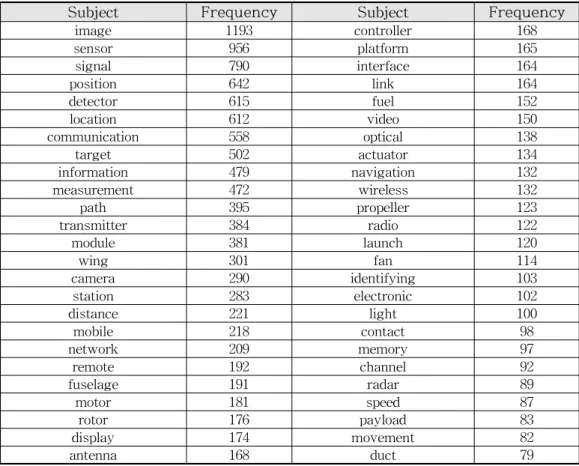 Table 3 Frequency Number of Technical Keywords of Subject Gap (Top 50)현재 산업분야에 영향을 미치는 내·외부 환경에모두 영향을 받는 ‘융합-결속 연구분야’이며, 2사분면은 연구영역 내의 밀도는 높지만 키워드의중심성이 낮아 급속하게 변화하는 산업환경에 적절하게 대응하며 연구성과를 극대화하기 위해 산업분야 내부 환경에 영향을 미치는 ‘부문-결속연구분야’로 정의할 수 있다