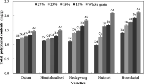 Fig. 2. Changes in total flavonoids contents with different barley varieties and degree of milling
