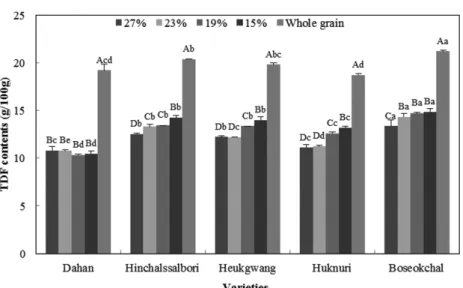 Fig. 3. Changes in total dietary fiber contents with different barley varieties and degree of milling