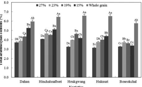 Fig. 6. Changes in  γ-aminobutyric aicd contents with different barley varieties and degree of milling