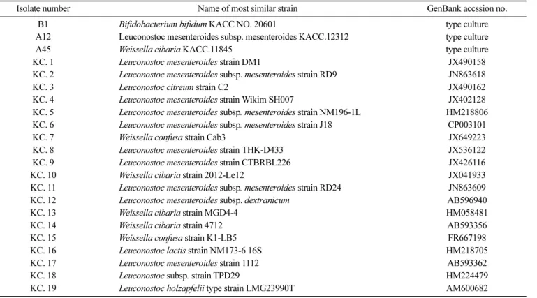 Table 1. Information of LAB (Lactic Acid Bacteria) isolates from kimchi (19)