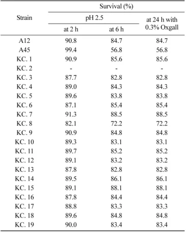 Table 3. Antimicrobial activity of LAB isolates on the grow of  E. coli and S. typimurium by paper disc method