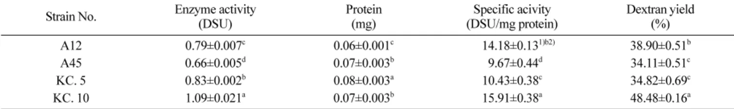 Fig. 1. pH of yogurt with LAB isolates. at 43 o