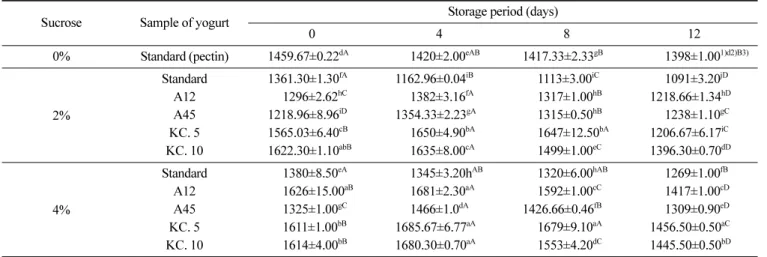 Table 6. Viable cell counts of yogurt with LAB isolates at 4 for 12 days (unit: CFU/mL)