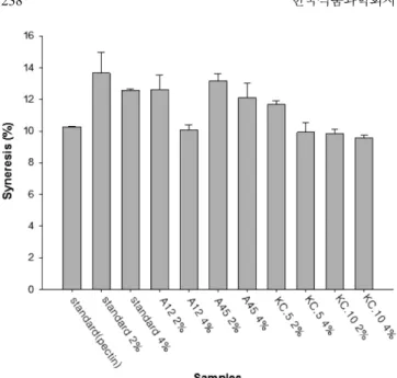 Table 7. Dextran yield of yogurt with LAB isolates at 12 day Sucrose Culture No. Dextran yield (%)