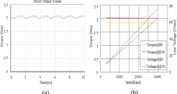Fig.  5. Simulation result of magnetic flux density  distribution Fig. 6의  (a)는  모터의  회전수에  따른  토크  및  출력결 과를  나타내는  그래프이다