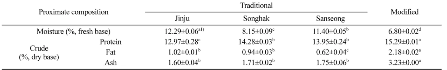 Table 2. Changes in the chemical characteristics of  yakju with nuruk extracts (25℃, 14 days) 