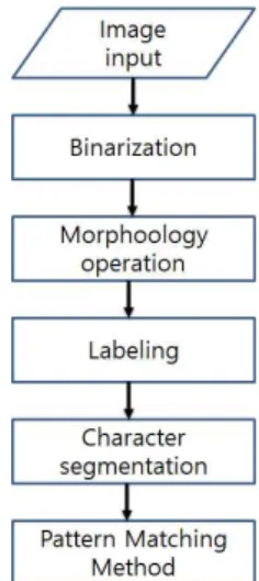Fig. 1 Character recognition processing