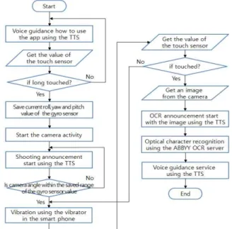 Fig. 3 Flow diagram of the proposed method
