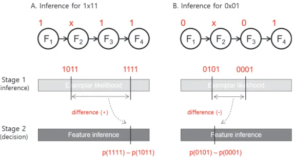 Fig.  5.  Worked-out  examples  of  feature  inference  in  1x11  (A)  and  0x01  (B)