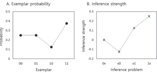 Fig.  6.  Exemplar  probabilities  (A)  and  inference  strength  (B)  in  a  two-feature  causal  category
