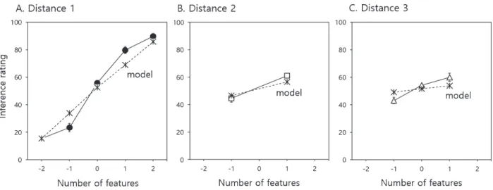 Fig.  7.  Subjects’  ratings  (Error  bars  indicate  SE)  and  model  predictions  at  distances  1,  2,  3  (panels  A,  B,  C,  respectively) 