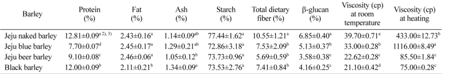 Table 1. Chemical composition 1)  and viscosity of barley flours 
