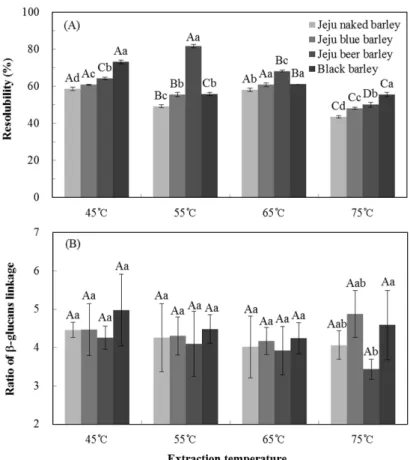 Fig. 2. Resolubility (A) and ratio of  β-(1→3) to β-(1→4) linkages (B) of extracted β-glucan from different barley varieties at 45, 55, 65, and 75 o C