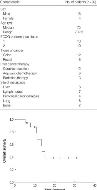 Fig. 2. Kaplan-Meier estimates of progression free survival.
