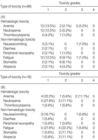 Table 2. Incidence of hematologic and non-hematologic toxici- toxici-ties per cycle (A) and per patient (B) 