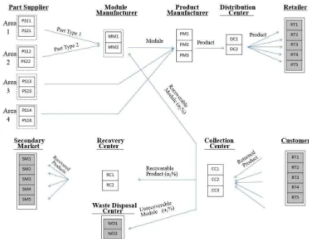 Fig. 1 Conceptual Structure of the Proposed Closed-Loop Supply Chain Model