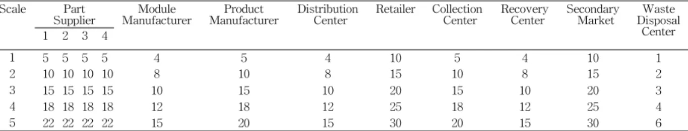 Table 2 Measures of Performance Measure Description