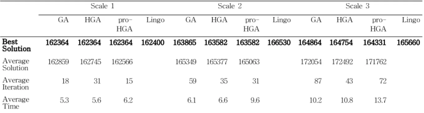 Table 3 Computation Results for Scales 1, 2, and 3