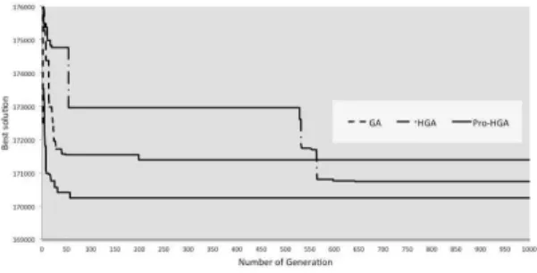 Fig. 2 Convergence Behaviors of GA, HGA and pro-HGA for Scale 4