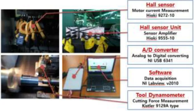 Fig. 1 The devices setup for measurement of cutting force and motor current signal