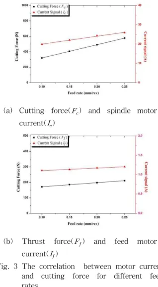 Table 3 Experimental condition for different feed rates