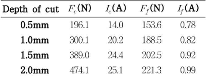 Fig. 4 The correlation between motor current and cutting force for different depth of cuts