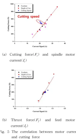 Fig. 5 The correlation between motor current and cutting force