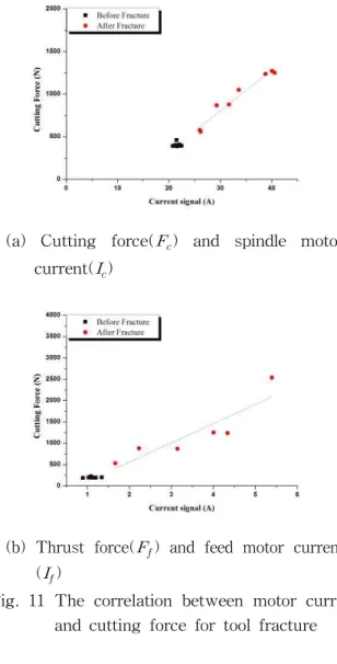 Fig. 11 The correlation between motor current and cutting force for tool fracture