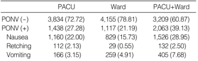 Table 2. Risk factors for PONV