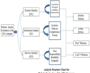 Fig. 1 Analysis Structure Chart for Website Evaluation of the CPA Company