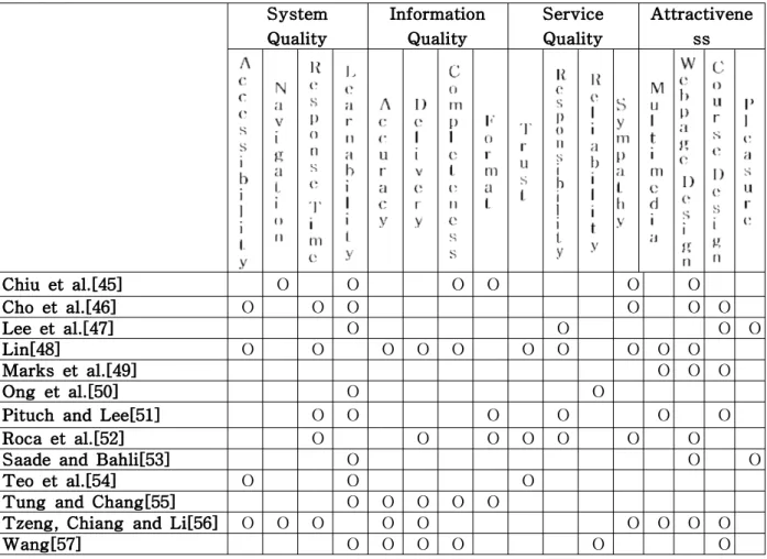 Table 1 Criteria for Evaluating Website Quality한편 여러 선행연구를 토대로 아래와 같이 품